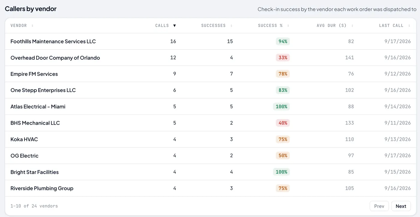 Callers by vendor table with calls, successes, and success rate per vendor